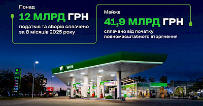 Понад 12 млрд грн податків та зборів сплатив WOG за вісім місяців 2025 року