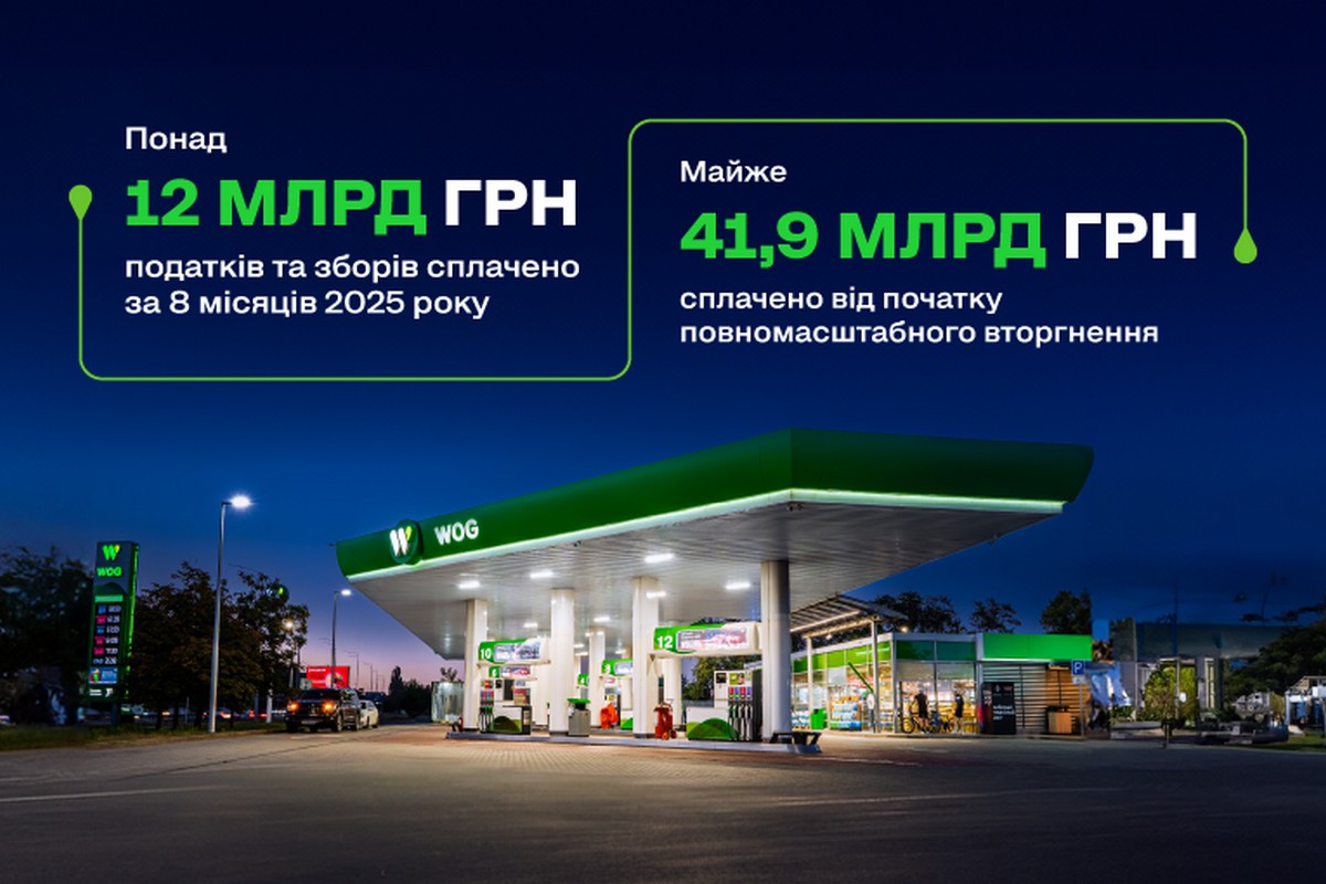 Понад 12 млрд грн податків та зборів сплатив WOG за вісім місяців 2025 року