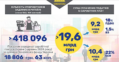 У першій половині 2024 року ритейлери забезпечили роботою майже 420 000 українців