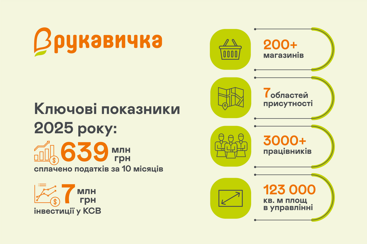 22 роки мережі Рукавичка: локальний бренд, що став частиною щоденного життя мільйона покупців