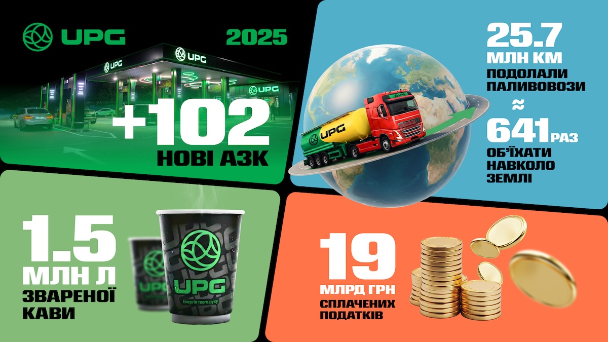 UPG підбила підсумки рекордного 2025-го: 102 запущені АЗК і 19 млрд грн податків